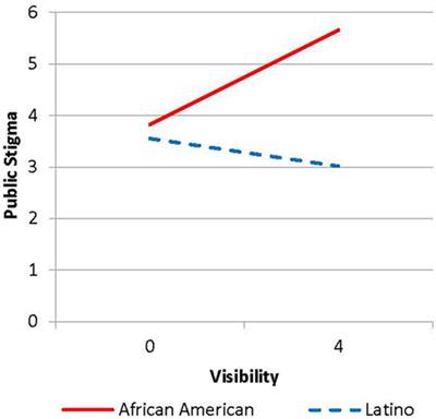 Perceived and Personal Mental Health Stigma in Latino and African American College Students